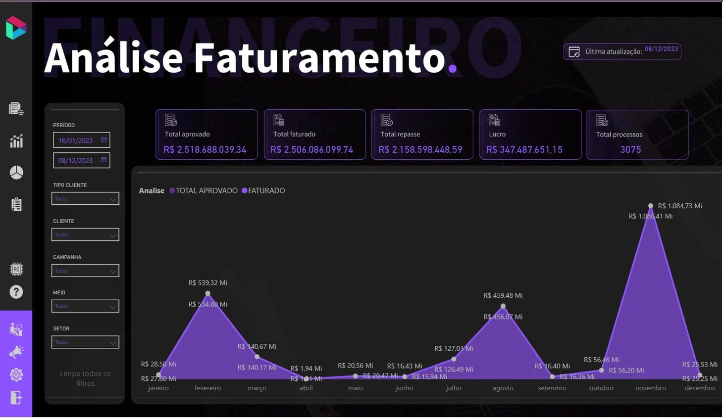 Painel Financeiro: total aprovado, faturado, repasse, lucro e a curva de faturamento mês a mês.