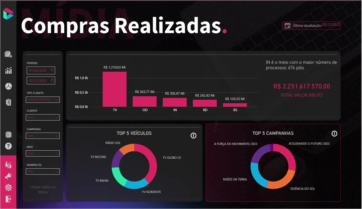Painel de Mídia: compras realizadas por meio, top 5 veículos e top 5 campanhas.