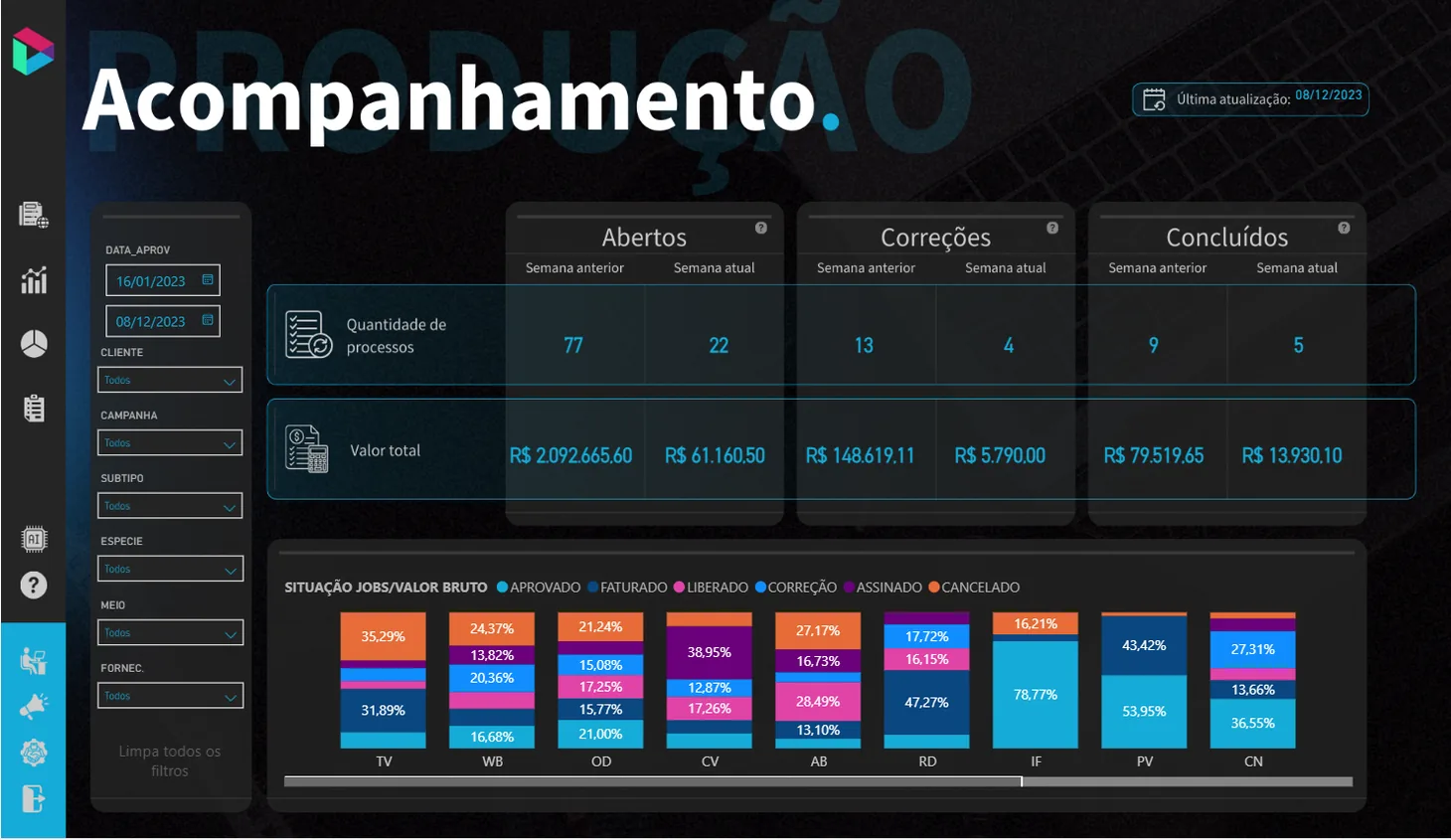 Painel de Produção: processos abertos, em correção e concluídos, e a situação dos jobs por meio.